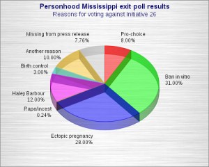 Correct representation of numbers from Personhood Mississippi