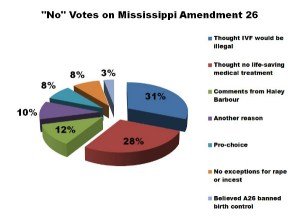 Pie chart made by Personhood Mississippi
